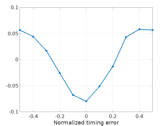 S-curve of a noisy signal