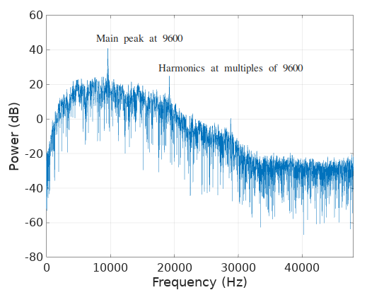 Spectrum of the derivative of the real component of c(t)