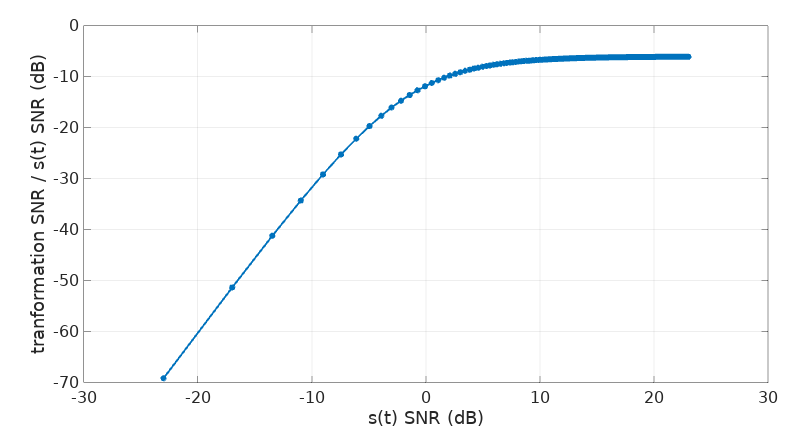 SNR comparison