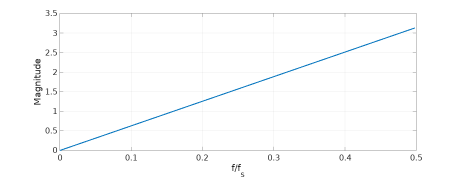 Derivative frequency response