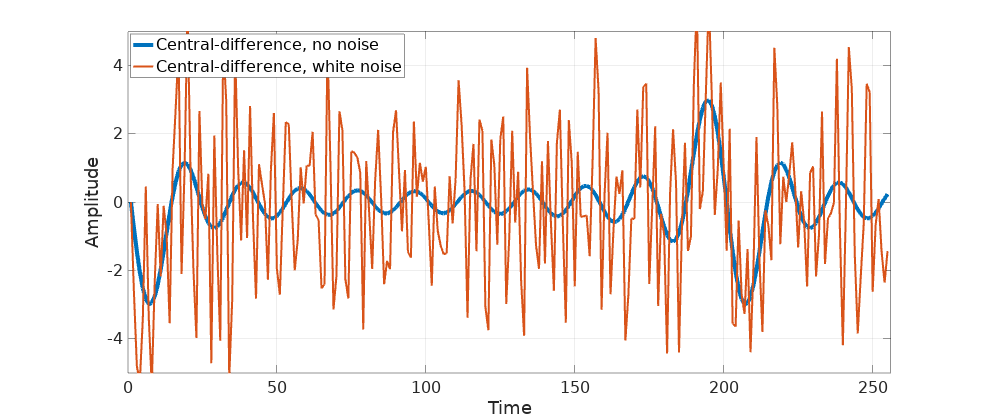 Comparison of central differences with and without noise
