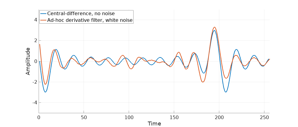 Comparison of central differences without noise with the add-hoc filter with noise