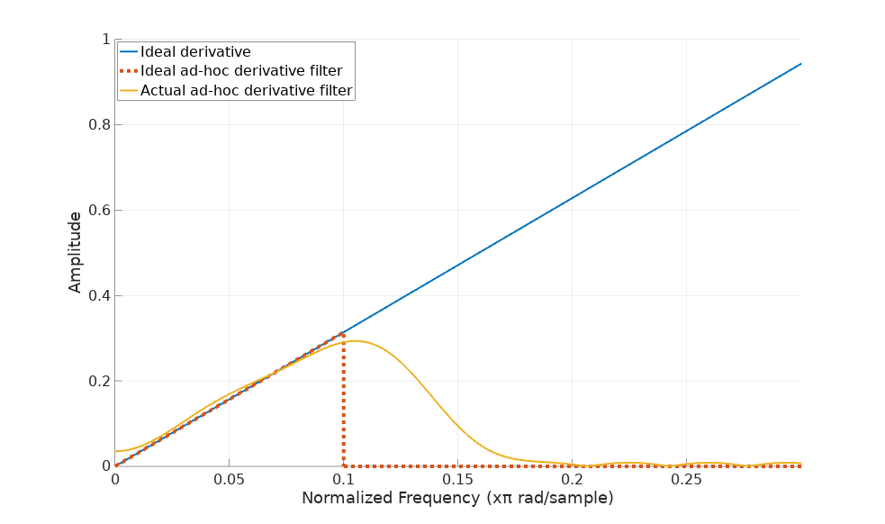 Ad-hoc filter frequency response