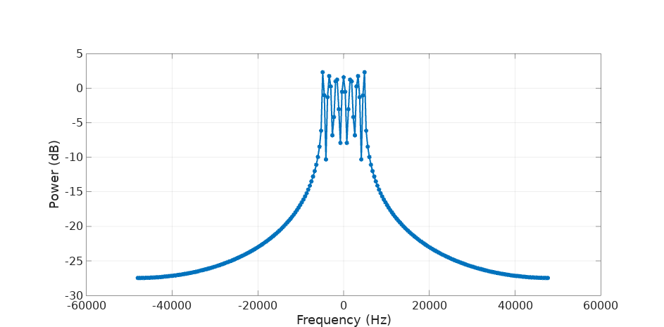 Example signal frequency domain