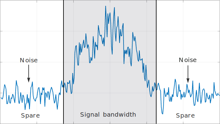 Bandwidth limited signal with noise