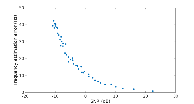 frequency estimation error vs SNR