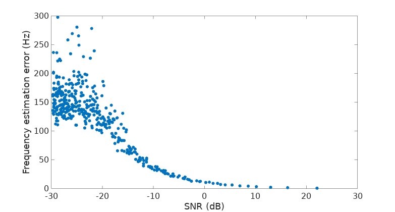 frequency estimation error vs SNR with some cheating