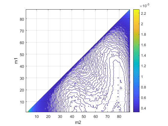RMS error at 3 dB, contour plot