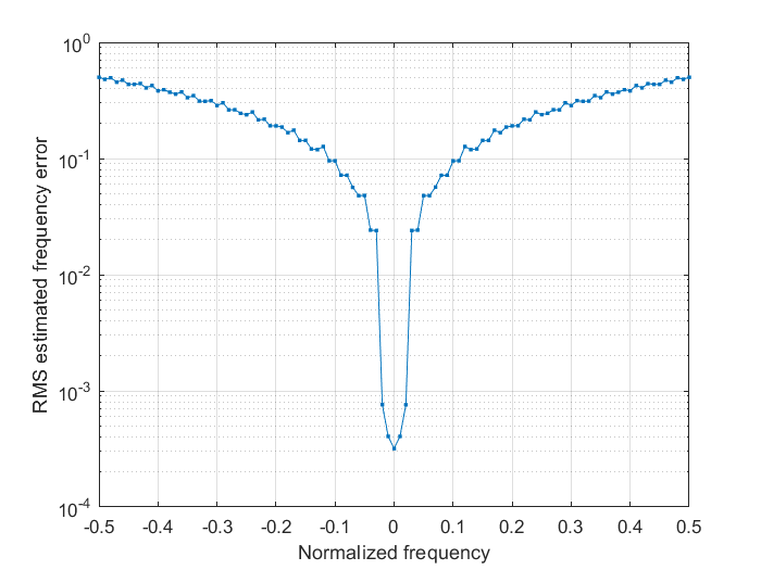 RMS error vs frequency