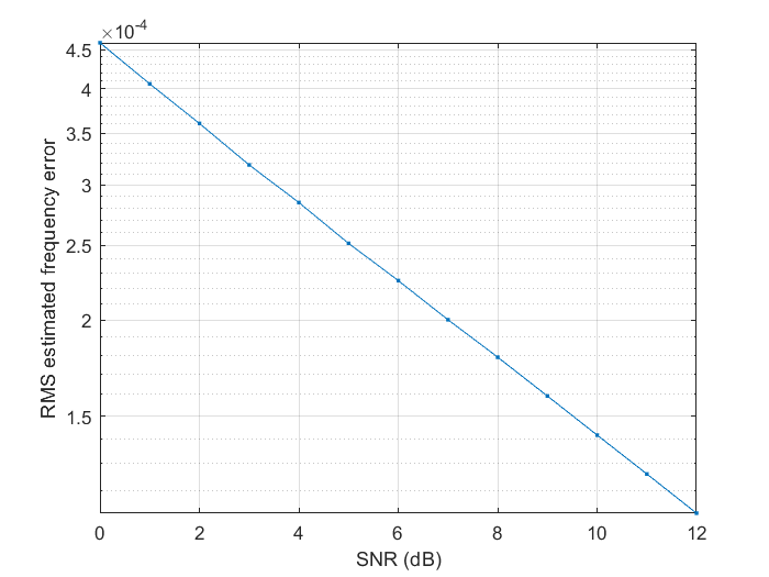 RMS error vs SNR