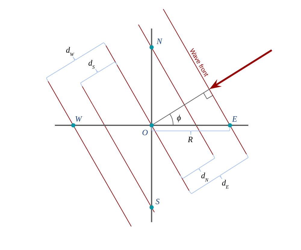 Signal at angle phi diagram