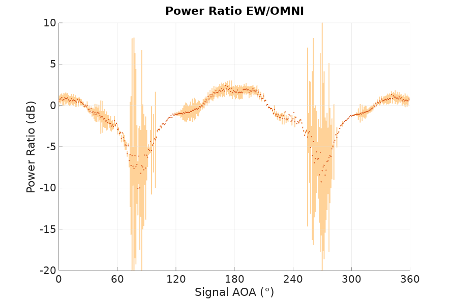 Power ratio EW/Omni