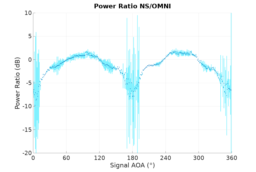 Power ratio NS/Omni